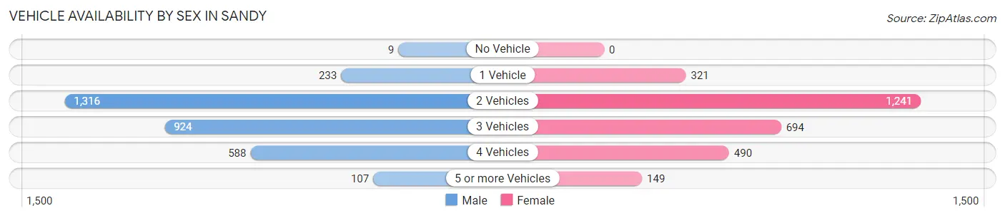 Vehicle Availability by Sex in Sandy