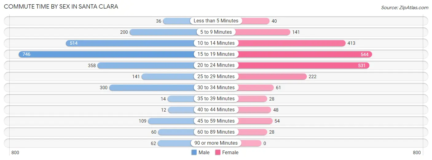 Commute Time by Sex in Santa Clara