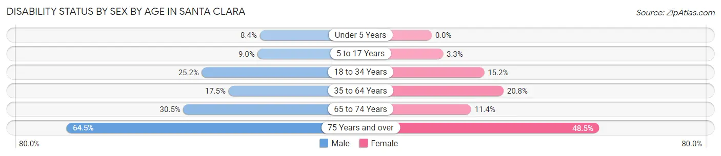 Disability Status by Sex by Age in Santa Clara