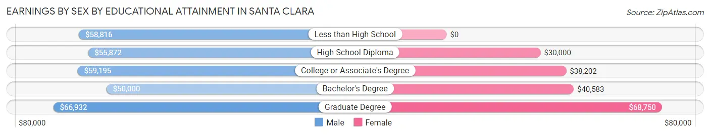 Earnings by Sex by Educational Attainment in Santa Clara