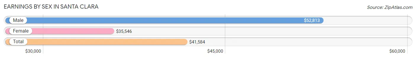 Earnings by Sex in Santa Clara