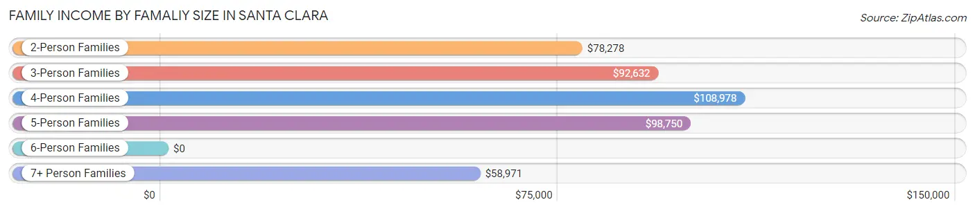 Family Income by Famaliy Size in Santa Clara