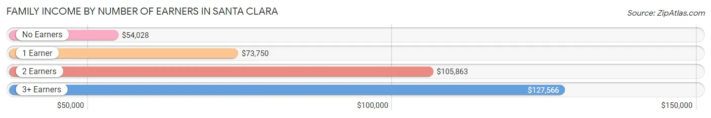 Family Income by Number of Earners in Santa Clara