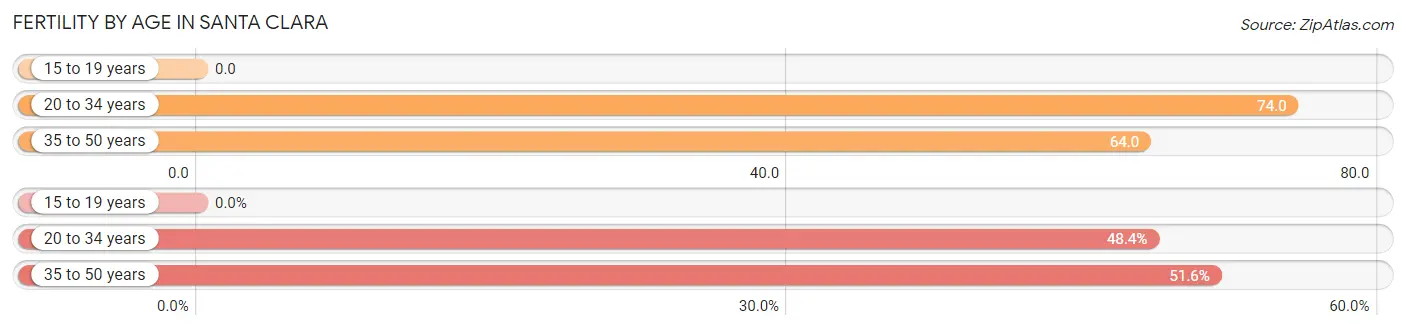 Female Fertility by Age in Santa Clara