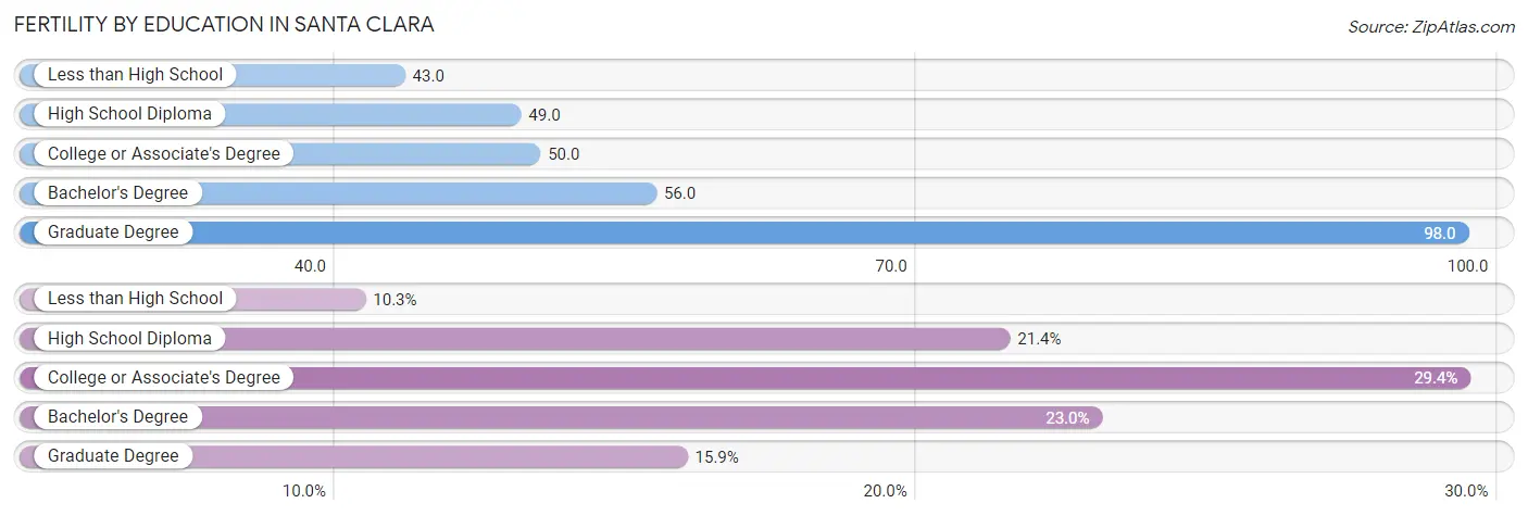 Female Fertility by Education Attainment in Santa Clara