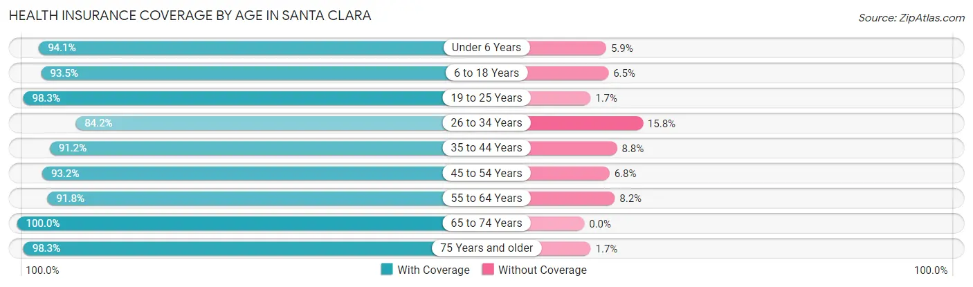 Health Insurance Coverage by Age in Santa Clara