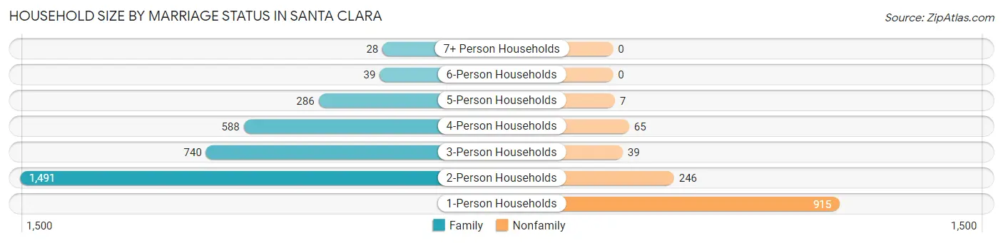 Household Size by Marriage Status in Santa Clara