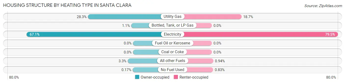 Housing Structure by Heating Type in Santa Clara