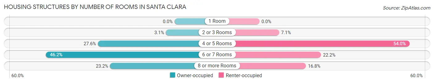 Housing Structures by Number of Rooms in Santa Clara