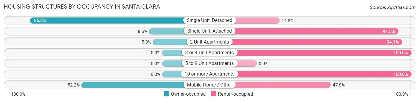 Housing Structures by Occupancy in Santa Clara