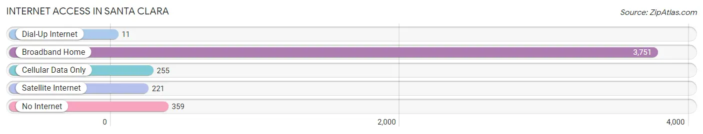 Internet Access in Santa Clara