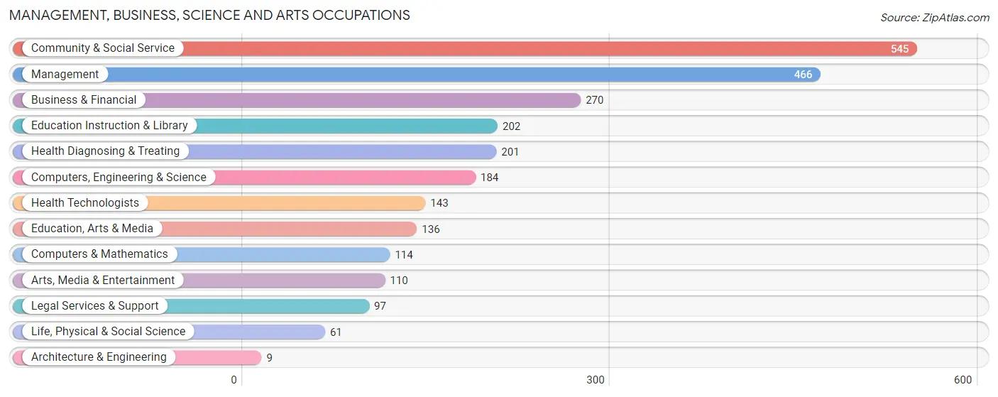 Management, Business, Science and Arts Occupations in Santa Clara