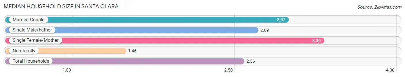 Median Household Size in Santa Clara