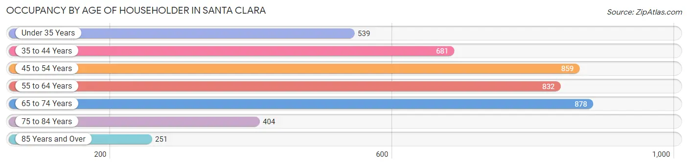 Occupancy by Age of Householder in Santa Clara