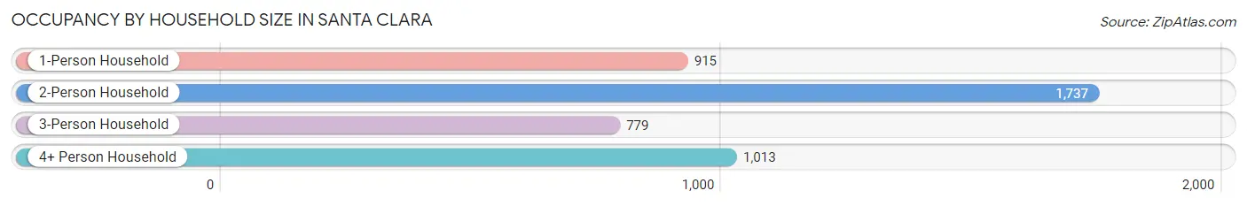 Occupancy by Household Size in Santa Clara