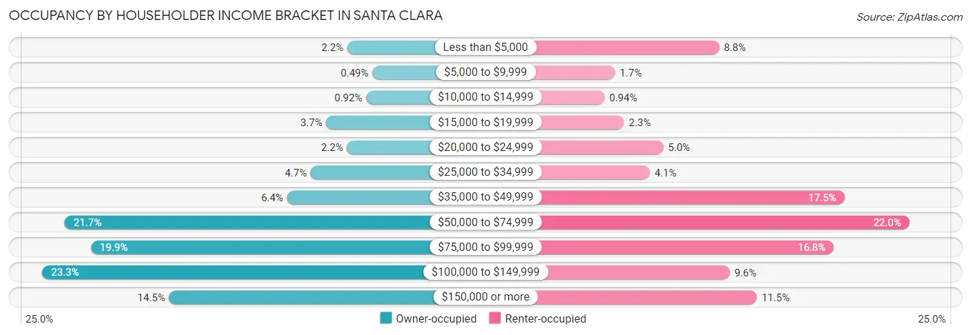 Occupancy by Householder Income Bracket in Santa Clara