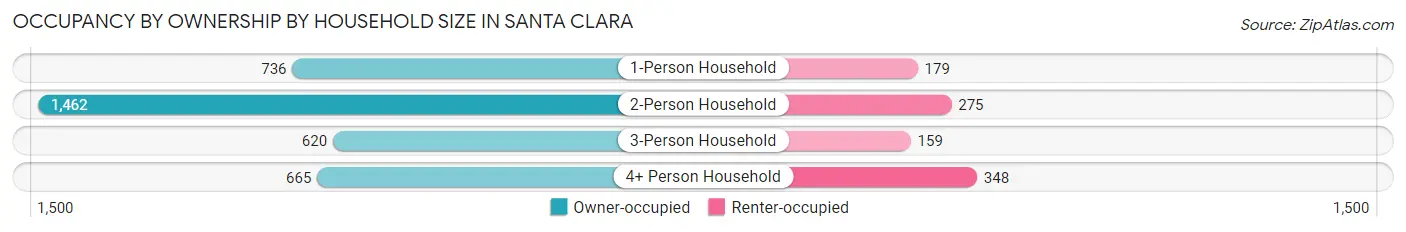 Occupancy by Ownership by Household Size in Santa Clara