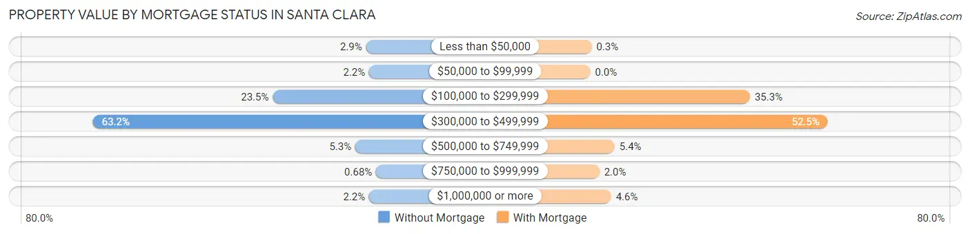 Property Value by Mortgage Status in Santa Clara