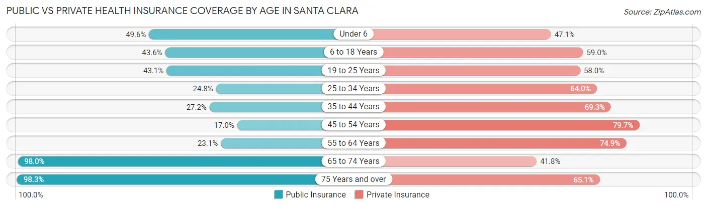 Public vs Private Health Insurance Coverage by Age in Santa Clara