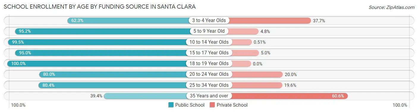 School Enrollment by Age by Funding Source in Santa Clara