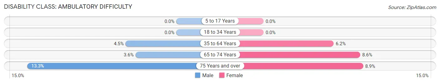 Disability in Scappoose: <span>Ambulatory Difficulty</span>