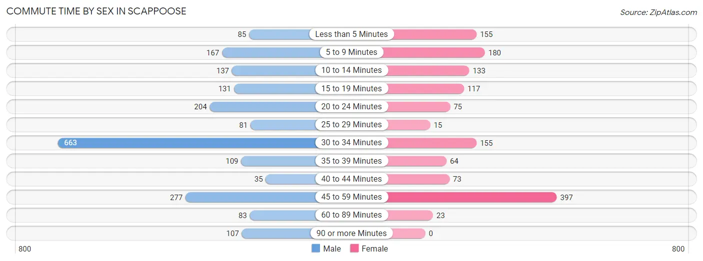 Commute Time by Sex in Scappoose