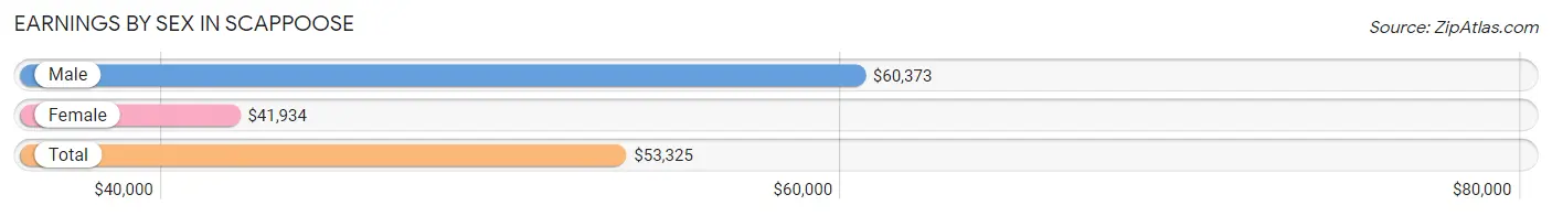 Earnings by Sex in Scappoose