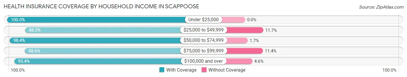Health Insurance Coverage by Household Income in Scappoose