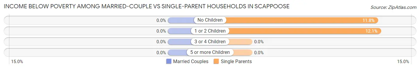 Income Below Poverty Among Married-Couple vs Single-Parent Households in Scappoose