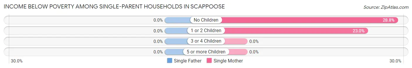 Income Below Poverty Among Single-Parent Households in Scappoose