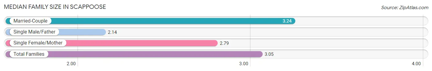 Median Family Size in Scappoose