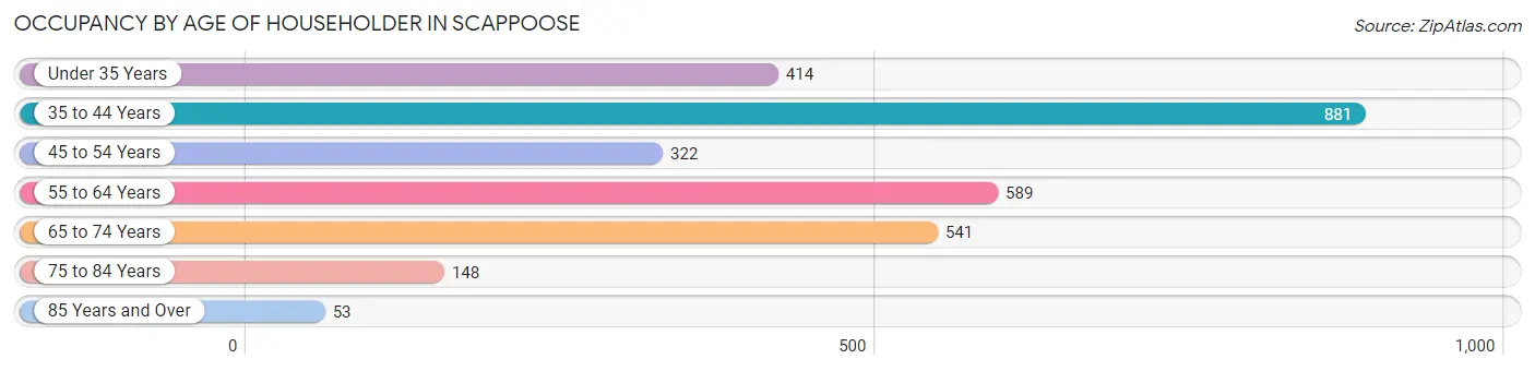 Occupancy by Age of Householder in Scappoose