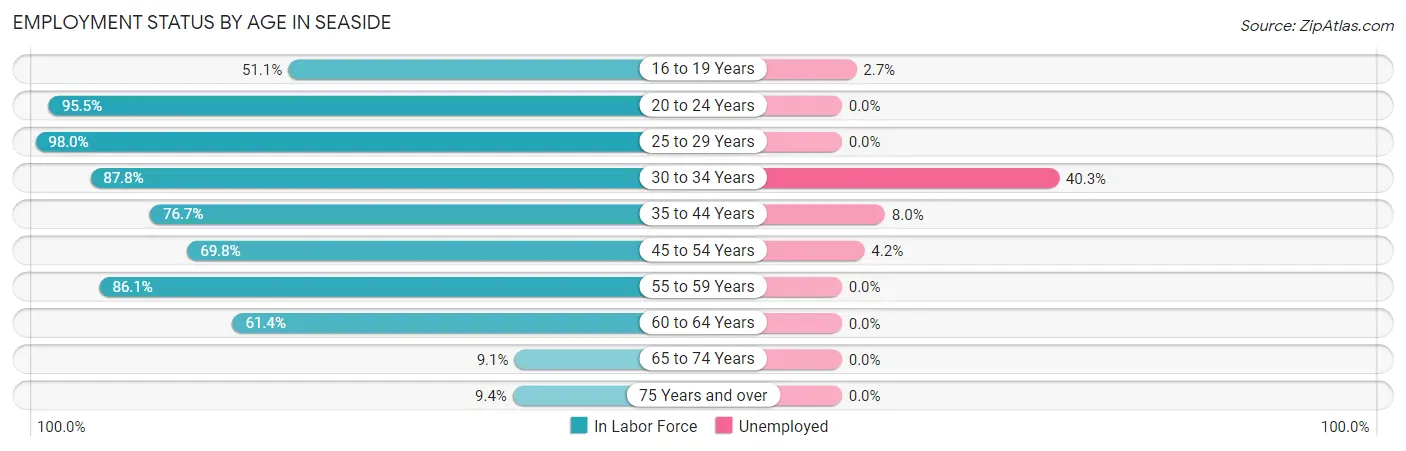 Employment Status by Age in Seaside