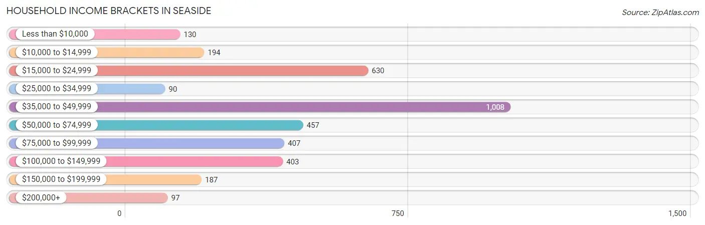 Household Income Brackets in Seaside