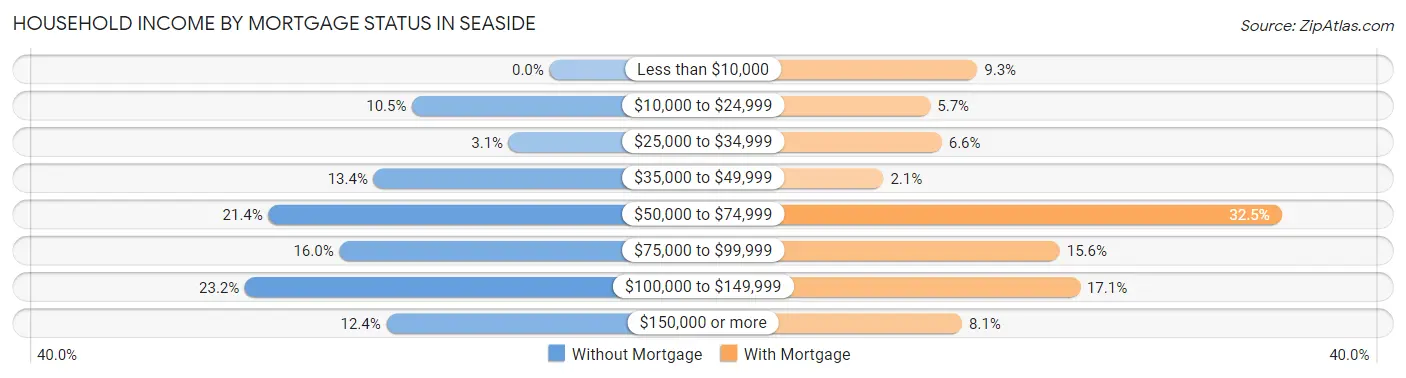 Household Income by Mortgage Status in Seaside