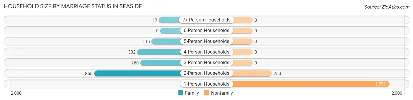 Household Size by Marriage Status in Seaside