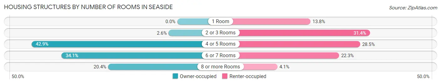 Housing Structures by Number of Rooms in Seaside