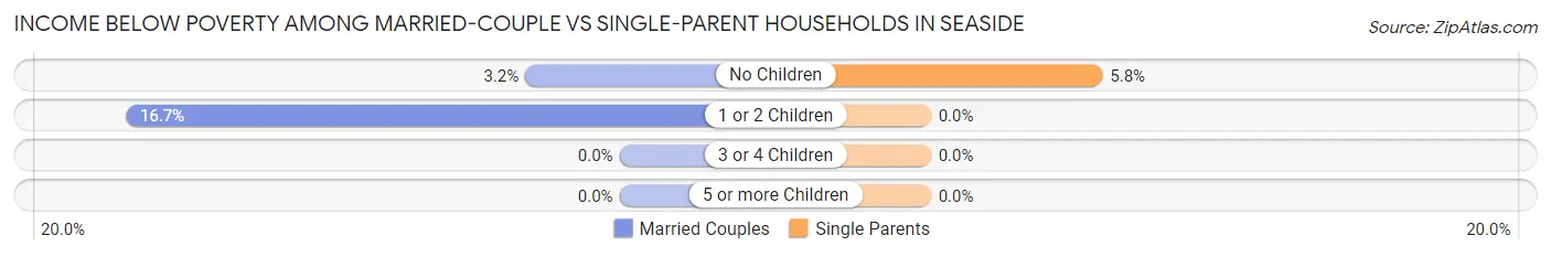 Income Below Poverty Among Married-Couple vs Single-Parent Households in Seaside