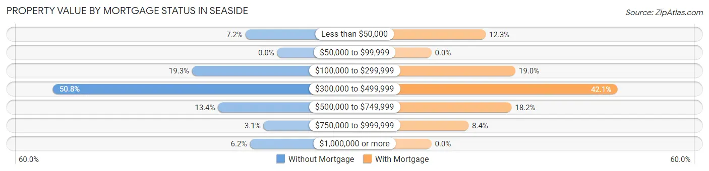 Property Value by Mortgage Status in Seaside