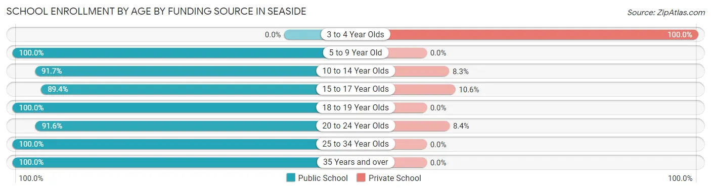 School Enrollment by Age by Funding Source in Seaside