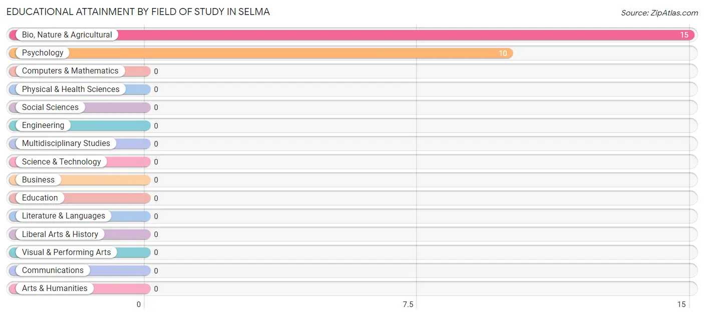 Educational Attainment by Field of Study in Selma