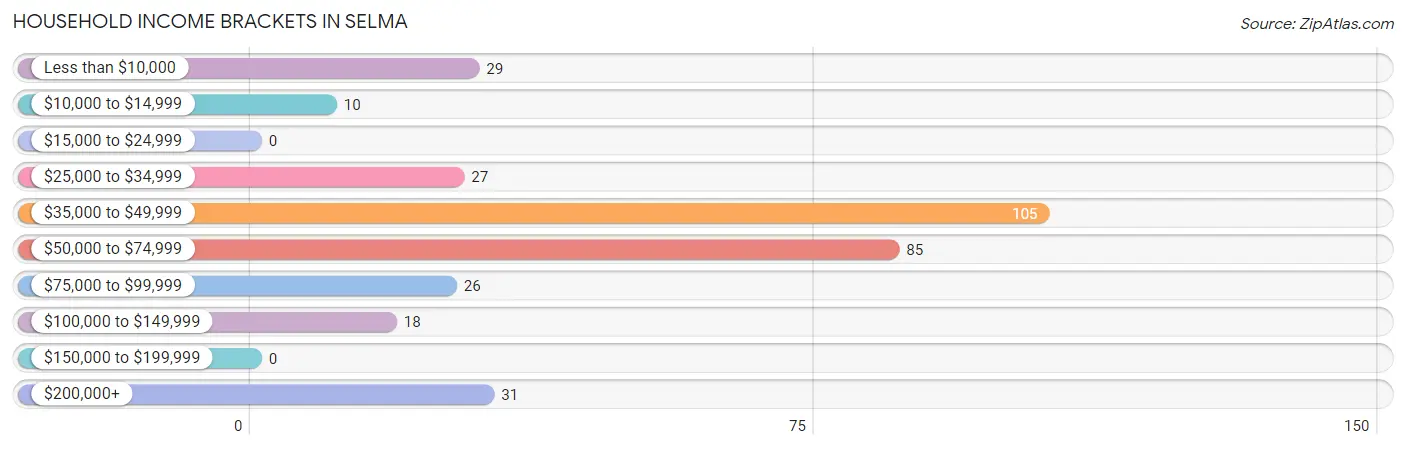 Household Income Brackets in Selma