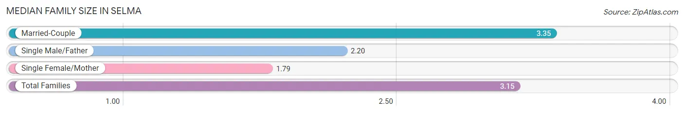 Median Family Size in Selma