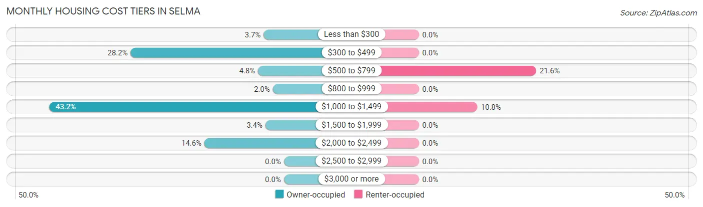 Monthly Housing Cost Tiers in Selma