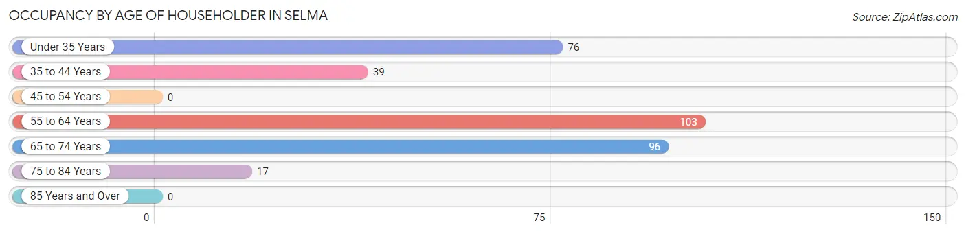 Occupancy by Age of Householder in Selma