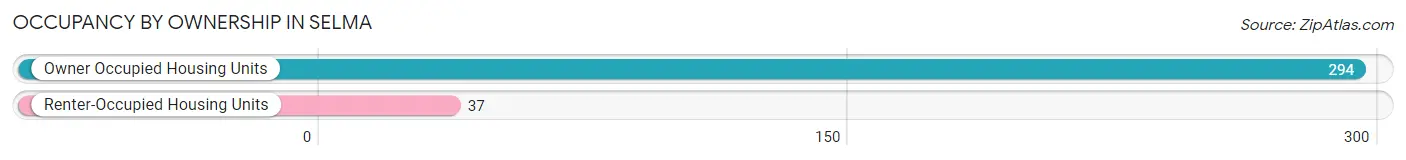 Occupancy by Ownership in Selma