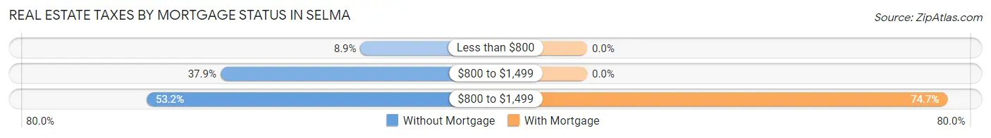 Real Estate Taxes by Mortgage Status in Selma