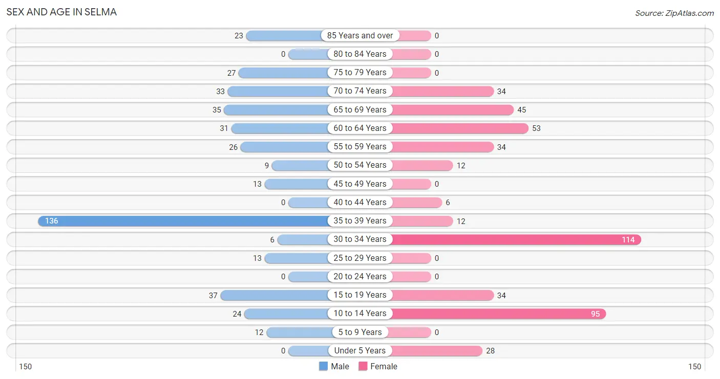 Sex and Age in Selma