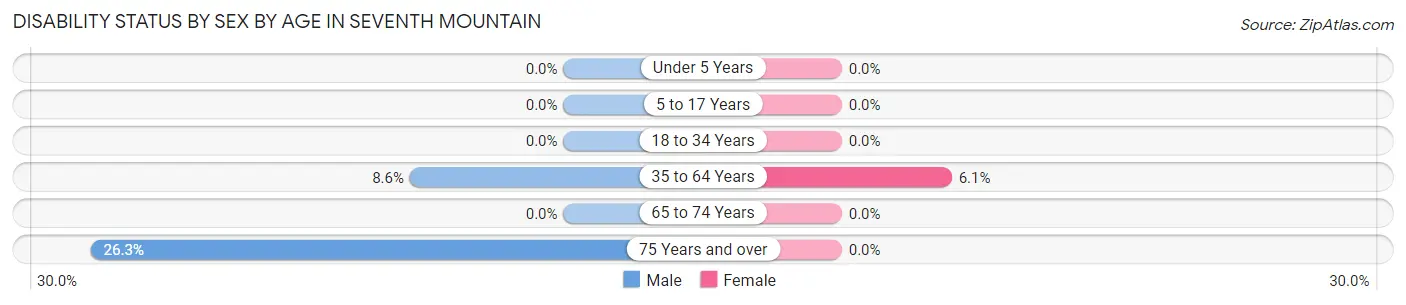 Disability Status by Sex by Age in Seventh Mountain