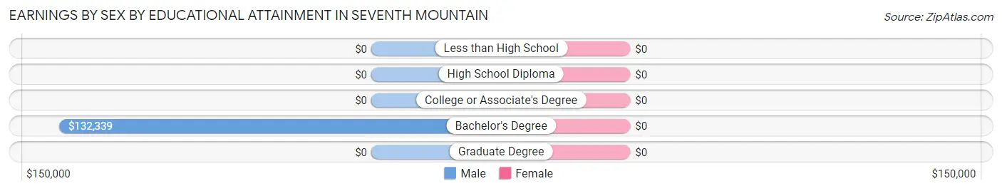 Earnings by Sex by Educational Attainment in Seventh Mountain